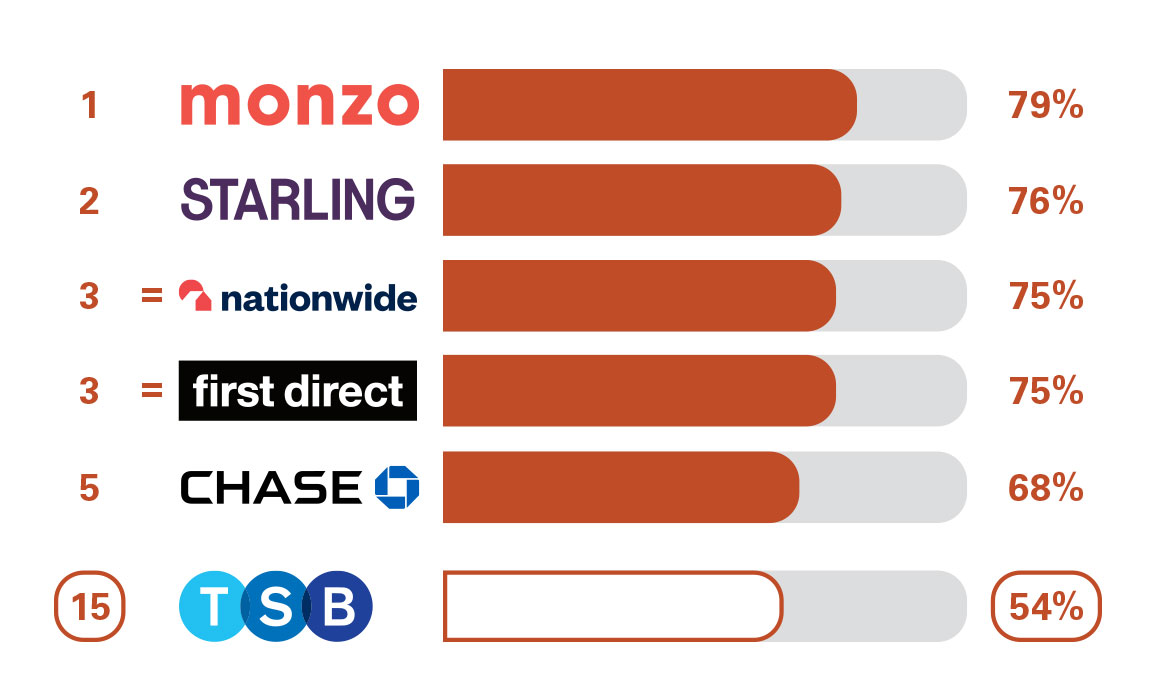 PCA Overall Service Quality. 1 Monzo 79%. 2 Starling 76%. 3 Nationwide 75%. 3 First Direct 75%. 5 Chase 68% 15 TSB 54%.
