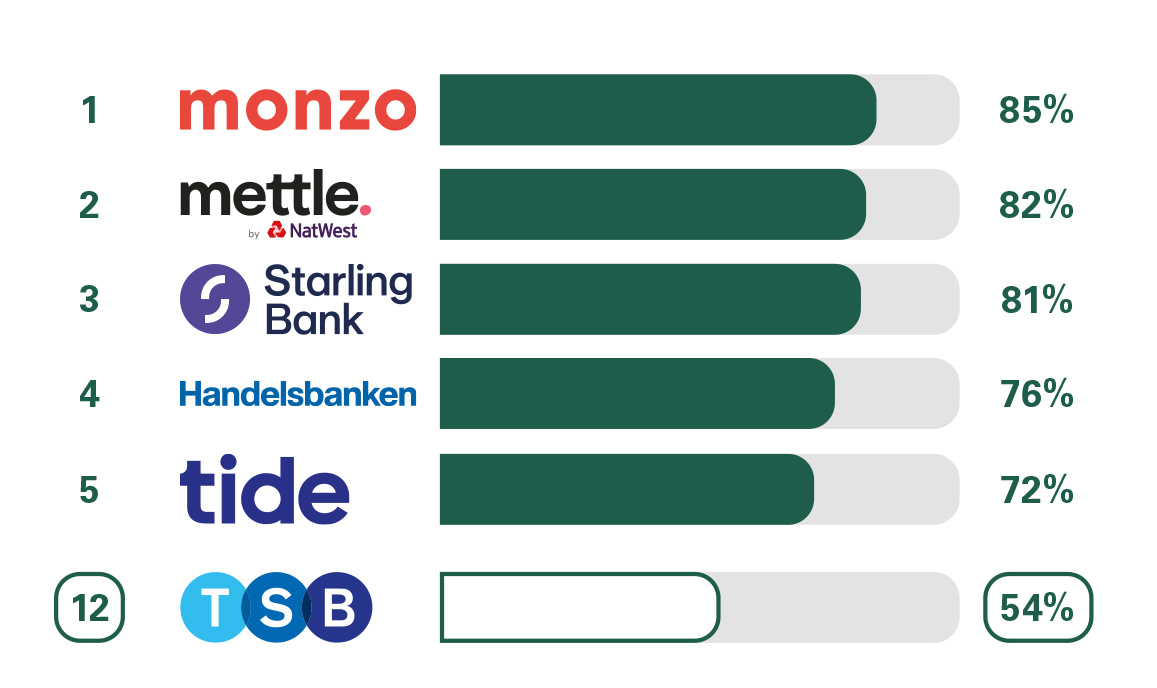 Image of business bank account overall service quality. 1 Monzo 85%, 2 Mettle by Natwest 82%,  3. Starling Bank 81%. 4 Handelsbanken 76%. 5 Tide 72%. 12 TSB 54%