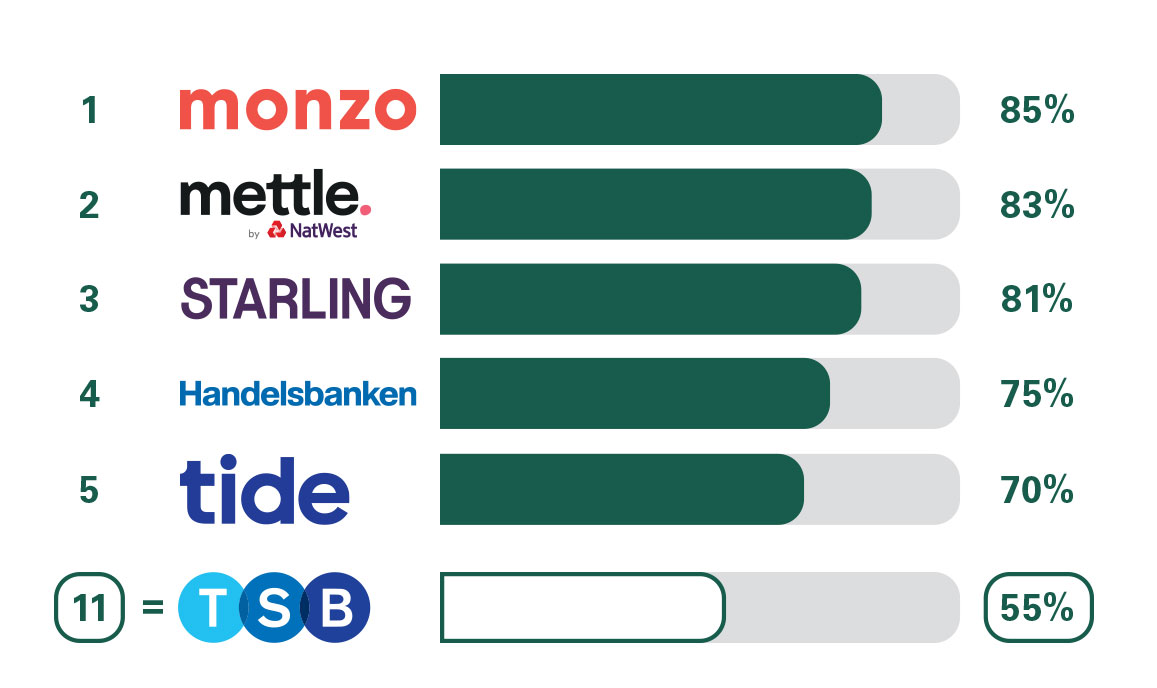 Image of business bank account overall service quality. 1 Monzo 85%, 2 Mettle by Natwest 83%,  3. Starling Bank 81%. 4 Handelsbanken 75%. 5 Tide 70%. 11 TSB 55%