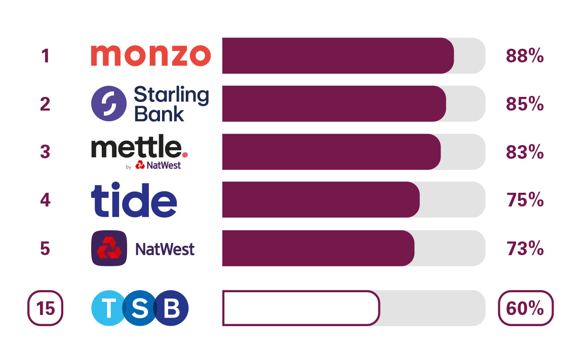 BCA Online and Mobile Banking Service Quality. 1 Monzo 88% 2. Starling Bank 85% 3. Mettle by Natwest 83%. 4 Tide 75%. 5 NatWest 73%. 15 TSB 60%