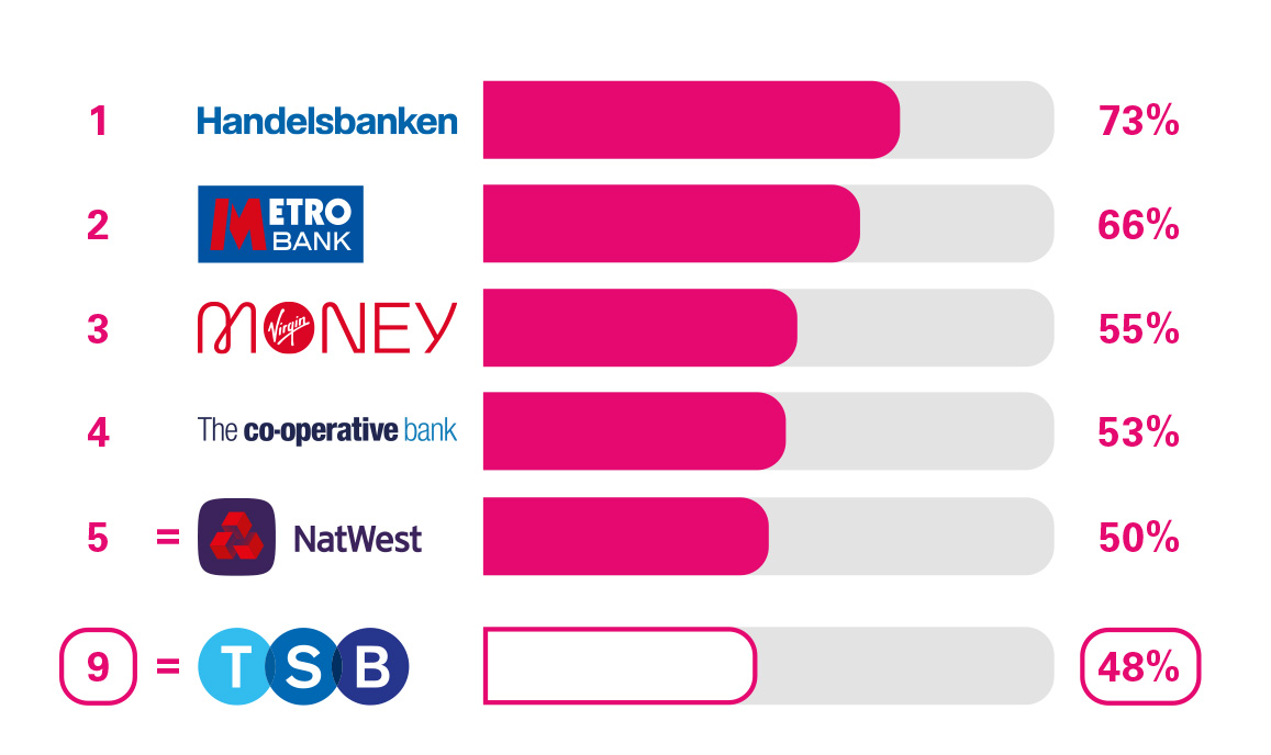 BCA Branch Service Quality. 1 Handelsbanken 73%. 2 Metro Bank 66%. 3 Virgin Money 55%. 4 The Co-operative Bank 53%. 5 Natwest 50%. 9 TSB 48%