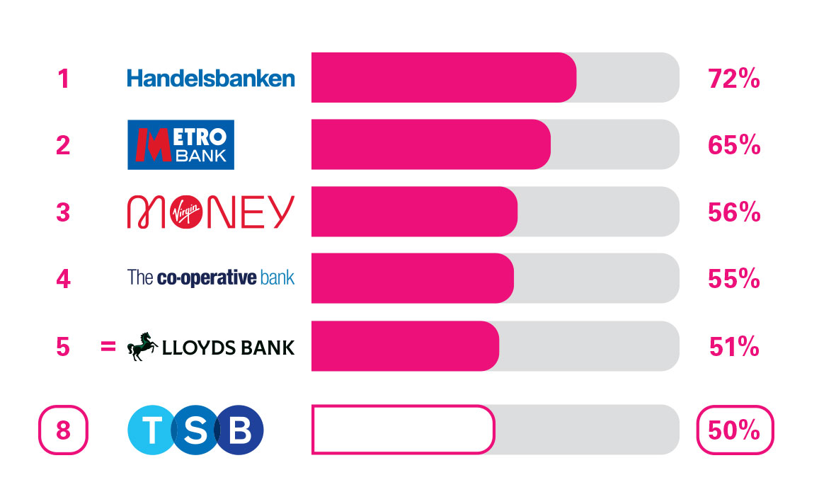 BCA Branch Service Quality. 1 Handelsbanken 72%. 2 Metro Bank 65%. 3 Virgin Money 56%. 4 The Co-operative Bank 55%. 5 Lloyds Bank 51%. 8 TSB 50%