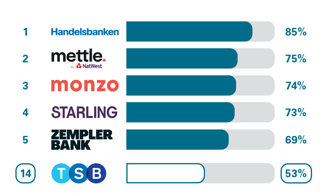 BCA Relationship and Account Management Service Quality. 1 Handelsbanken 85%. 2 Mettle by Natwest 75%. 3 Monzo 74%. 4 Starling Bank 73%. 5 Zempler Bank 69%. 14 TSB 53%