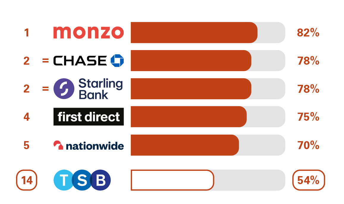 PCA Overall Service Quality. 1 Monzo 82%. 2 Chase 78%. 3 Starling 78%. 4 First Direct 75%. 5 Nationwide 70% 14 TSB 54%.