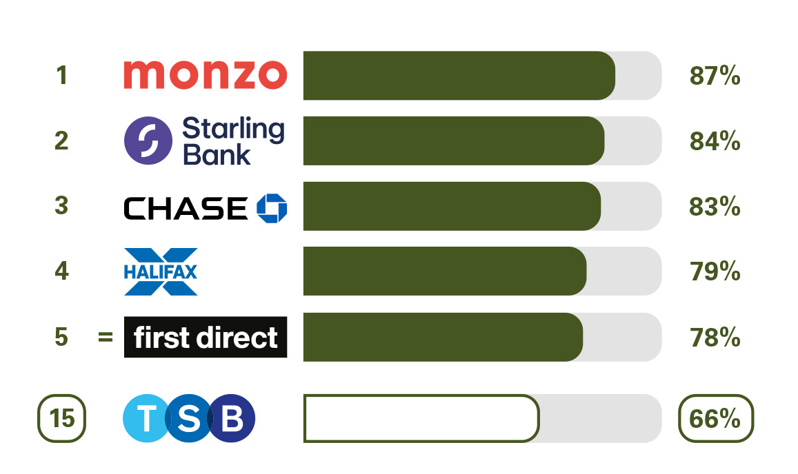 PCA Online and Mobile Banking Service Quality. 1 Monzo 87%. 2 Starling 84%. 3 Chase 83%. 4 Halifax 79%. 5 First Direct  78%. 15 TSB 66%.