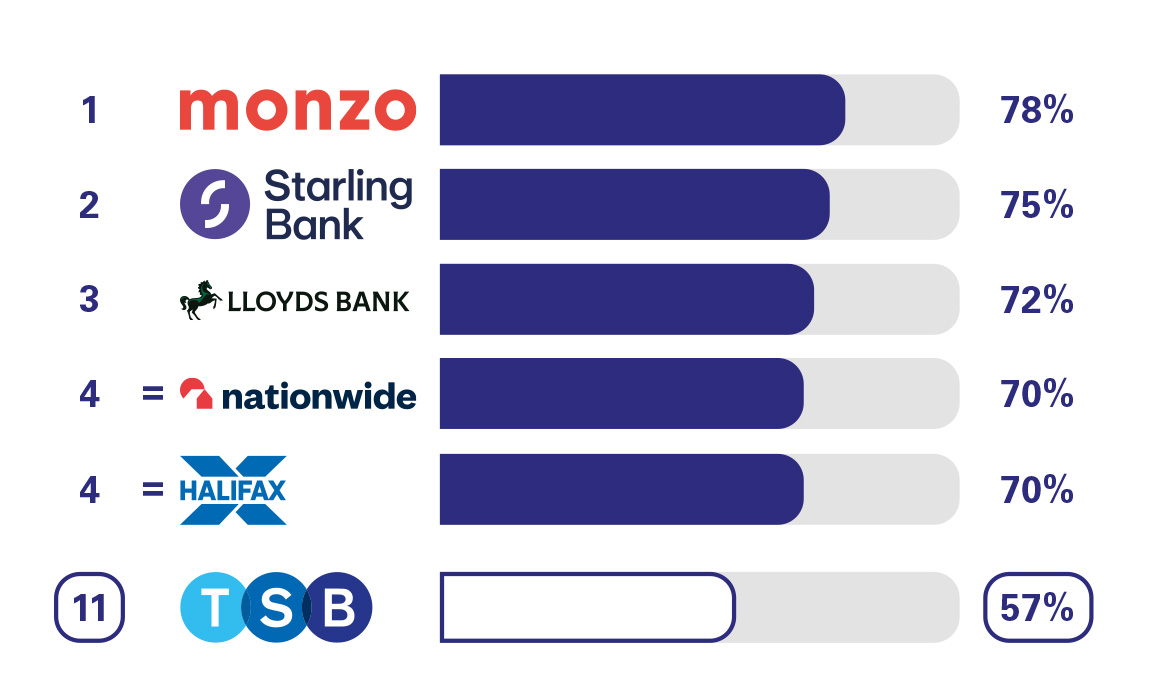 PCA Overdraft Services. 1 Monzo 78%. 2 Starling Bank 75%. 3 Lloyds Bank 72%. 4 Nationwide 70%. 5 Halifax 70%. 11 TSB 57%.