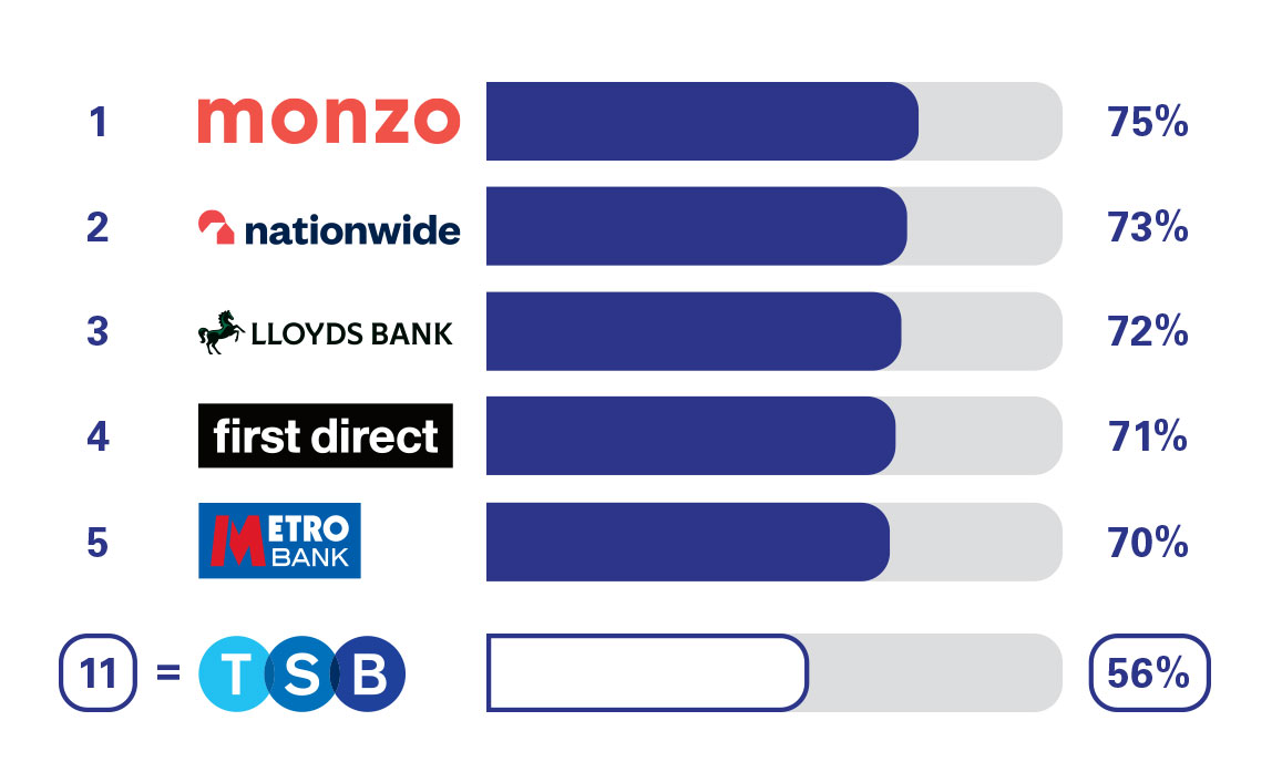 PCA Overdraft Services. 1 Monzo 75%. 2 Nationwide 73%. 3 Lloyds Bank 72%. 4 First Direct 71%. 5 Metro 70%. 11 TSB 56%.