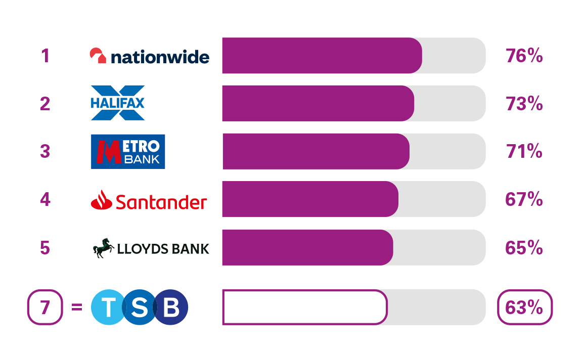 PCA Branch Service Quality. 1 Nationwide 76%. 2 Halifax 73%. 3 Metro Bank 71%.  4 Santander 67%. 5 Lloyds Bank 65%. 7 TSB 63%
