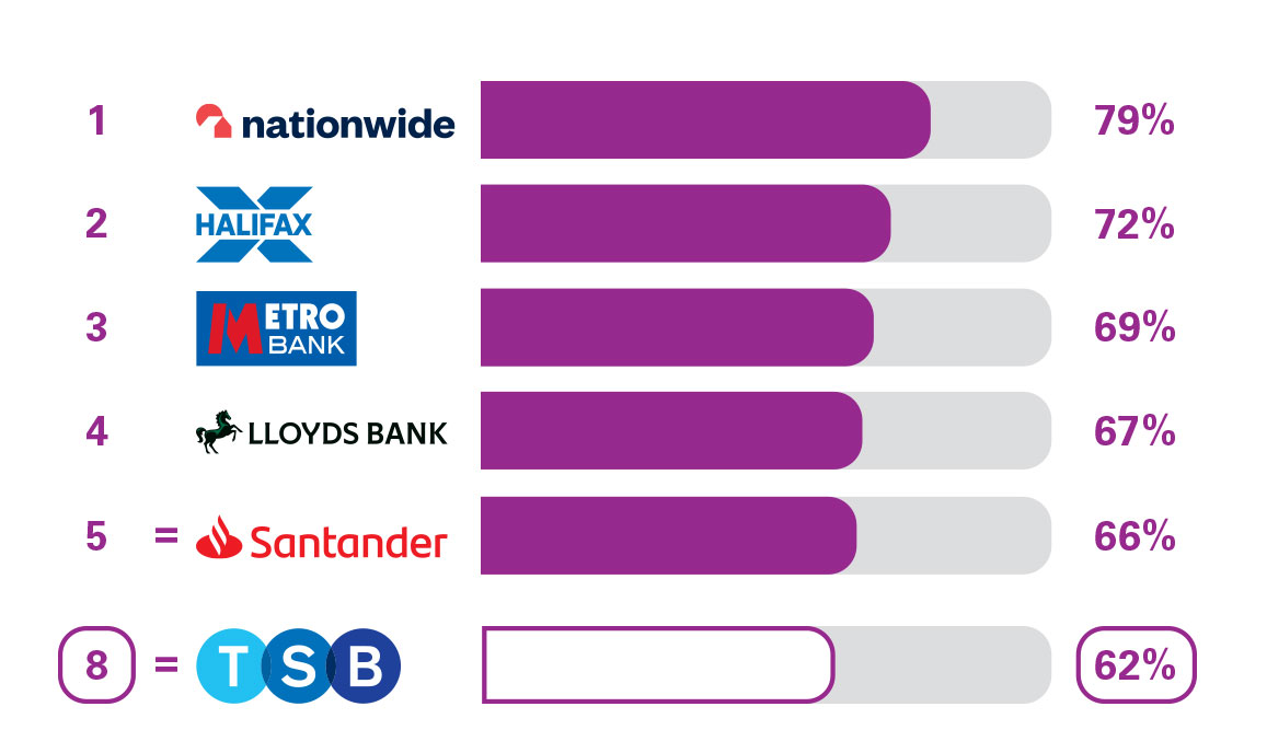 PCA Branch Service Quality. 1 Nationwide 79%. 2 Halifax 72%. 3 Metro Bank 69%.  4 Lloyds Bank 67%. 5 Santander 65%. 8 TSB 62%